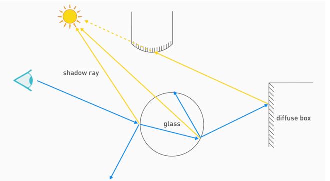 科普｜高帧率、好画质的「光追」是如何实现的？(图6)